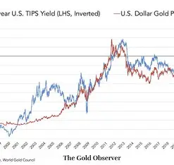 Gold Price in the U.S.