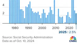 Social Security Increase 2026 showing COLA update and new payment amounts for US beneficiaries