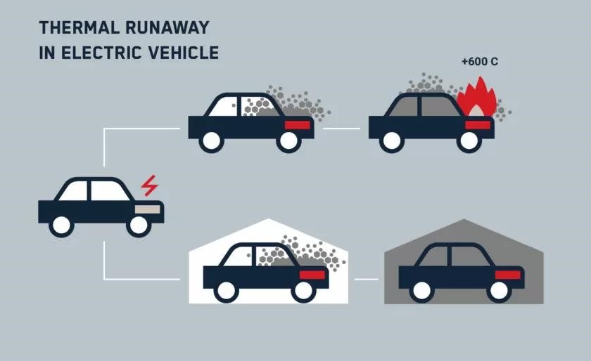 EV battery fires comparison with gas car fires