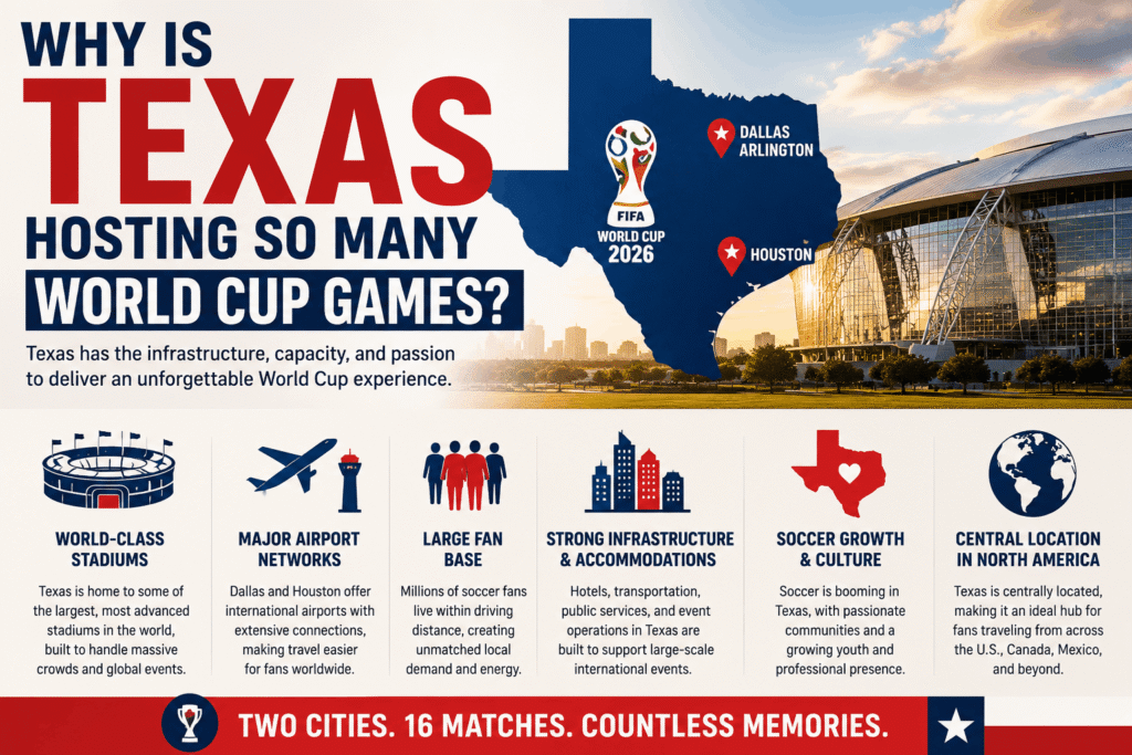 Which FIFA World Cup Teams Will Play In Texas as fans gather inside a packed Dallas World Cup stadium during the 2026 FIFA World Cup